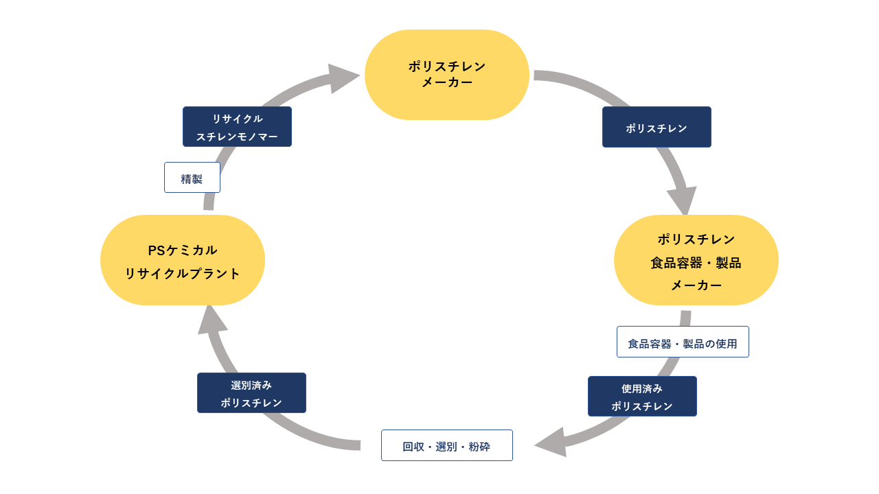 ポリスチレン（PS）製品のケミカルリサイクルの循環モデル例